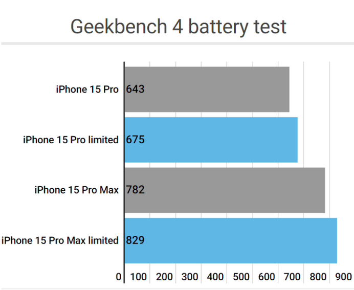 南口街道apple维修站iPhone15Pro的ProMotion高刷功能耗电吗