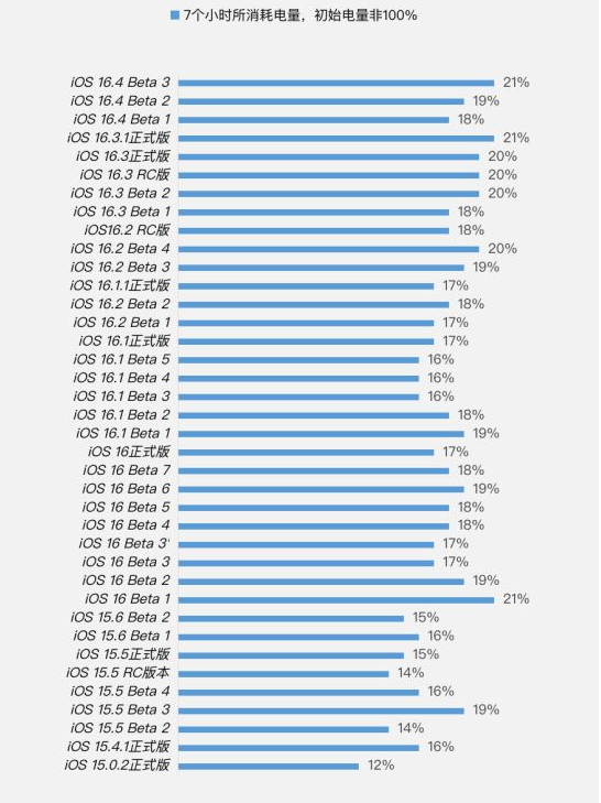 南口街道苹果手机维修分享iOS 16.4 Beta 3续航跑分等测试结果汇总 