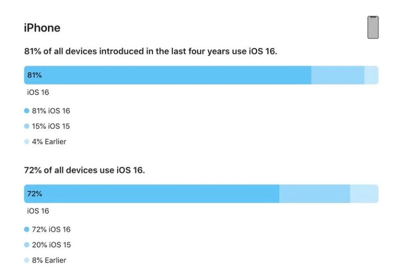 南口街道苹果手机维修分享iOS 16 / iPadOS 16 安装率 