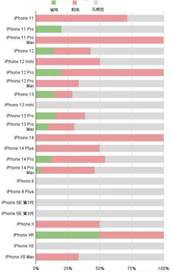 南口街道苹果手机维修分享iOS16.2太耗电怎么办？iOS16.2续航不好可以降级吗？ 