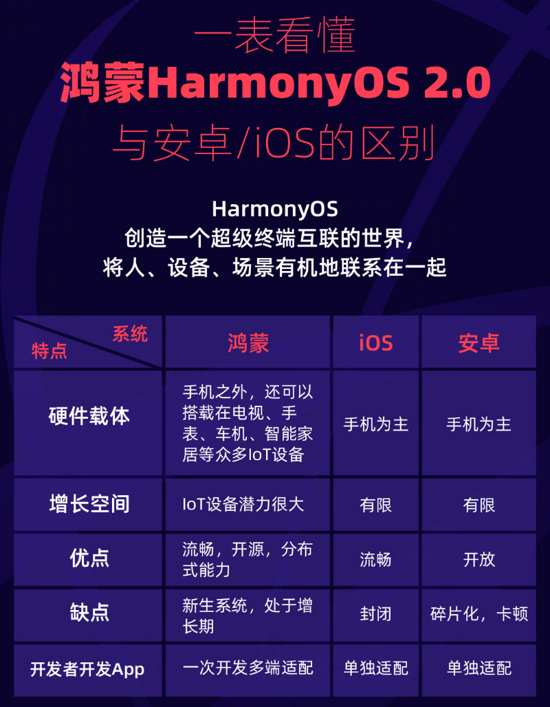 南口街道苹果手机维修分享华为鸿蒙 OS 与安卓以及 iOS 都有什么区别 
